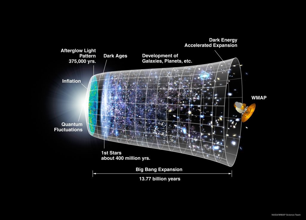 Una rappresentazione dell'evoluzione dell'universo in 13,77 miliardi di anni
