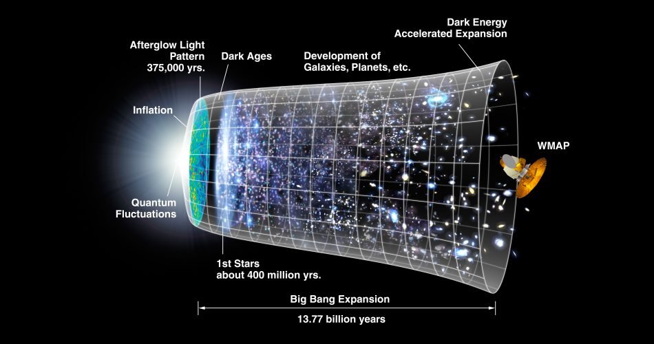 Una rappresentazione dell'evoluzione dell'universo in 13,77 miliardi di anni