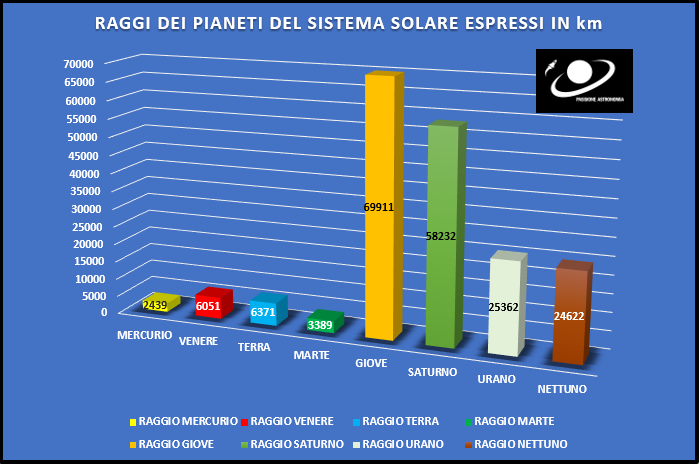 Raggio medio pianeti