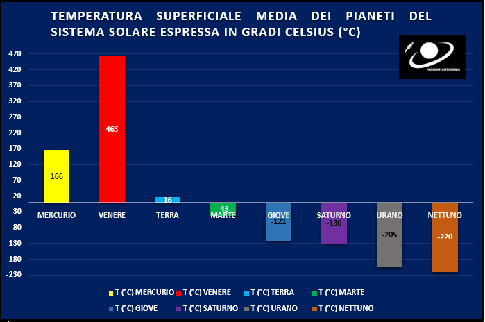 Temperatura media pianeti