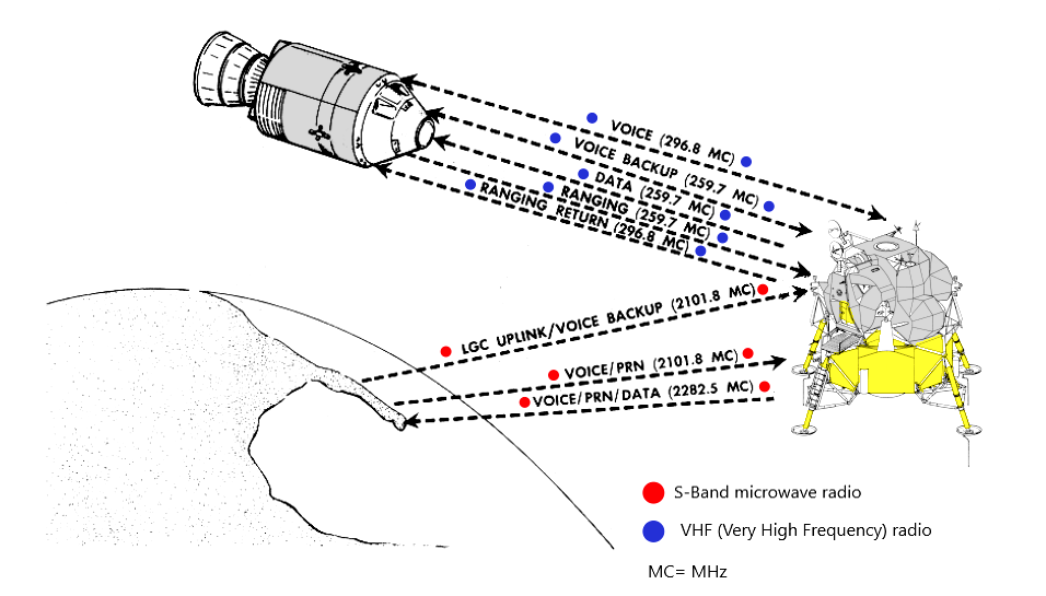 Dalla Terra alla Luna microonde, e dal CSM al LM le conosciute VHF
