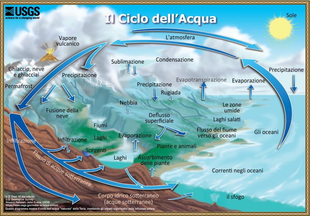 Il ciclo dell'acqua