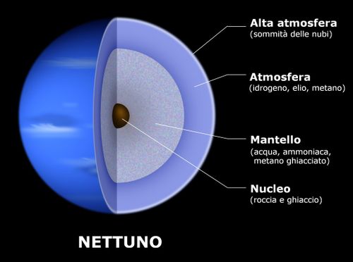 Struttura di Nettuno