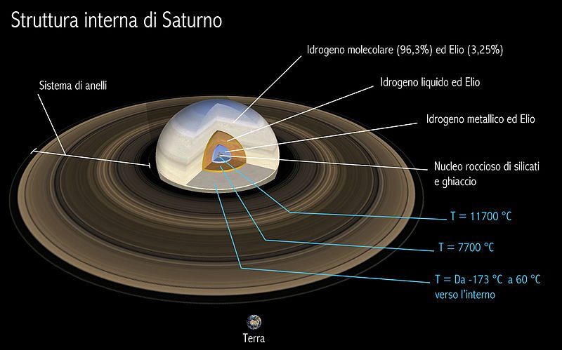 Struttura interna di Saturno