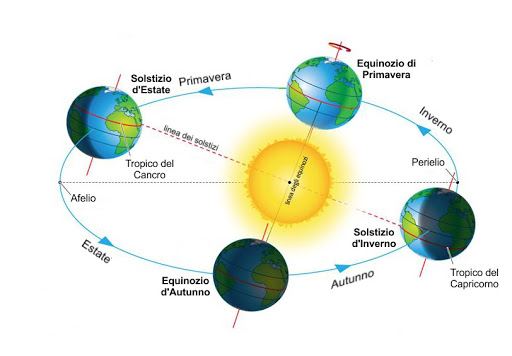 Orbita Terra con equinozio e solstizio
