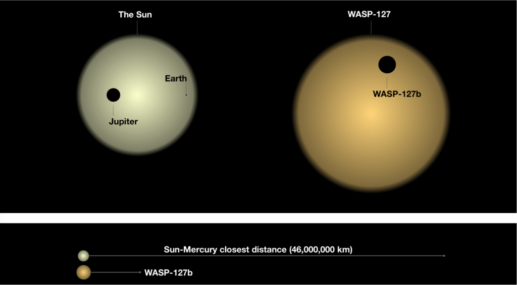 WASP-127b, rispetto ai pianeti del nostro Sistema Solare