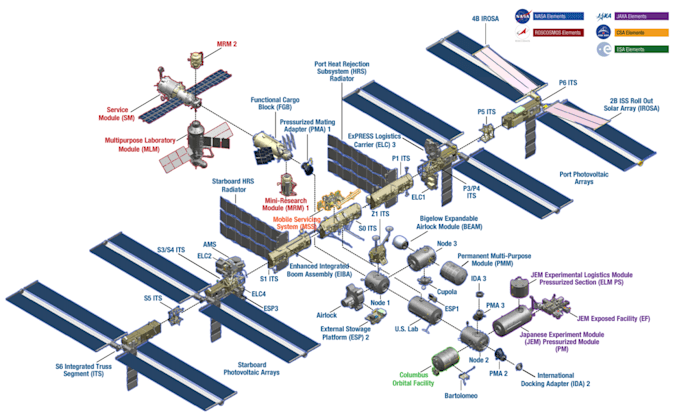 Stazione Spaziale Internazionale