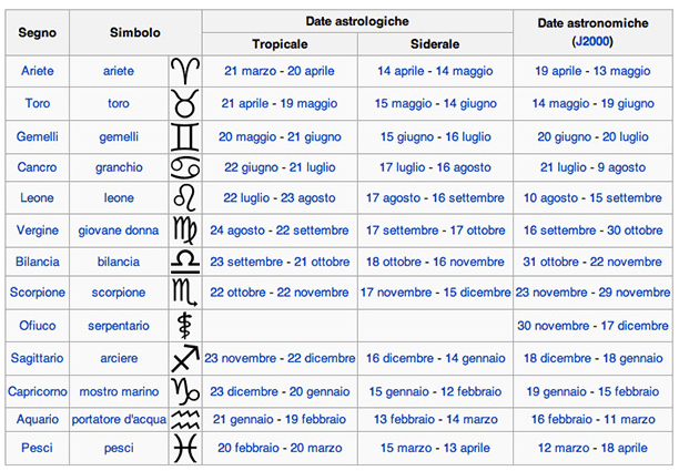 A destra trovate le vere date Astronomiche di ingresso e di uscita del Sole dalle costellazioni zodiacali