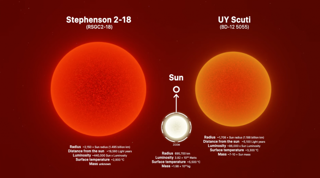 Quale è La Stella Più Grande Il Sole e la stella più grande a confronto in un fantastico video