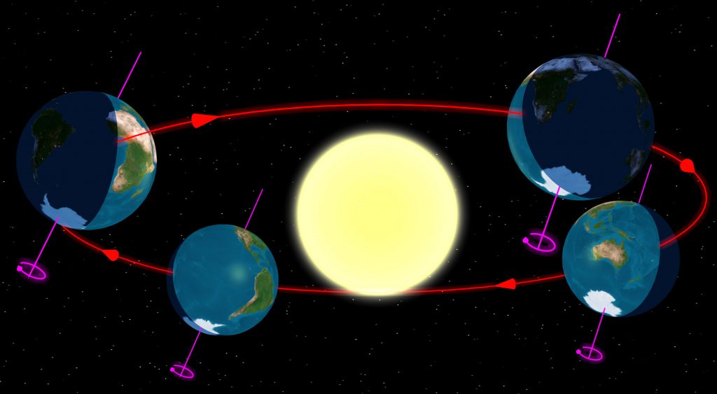 Schema rivoluzione Terra intorno al Sole e del perché della notte polare