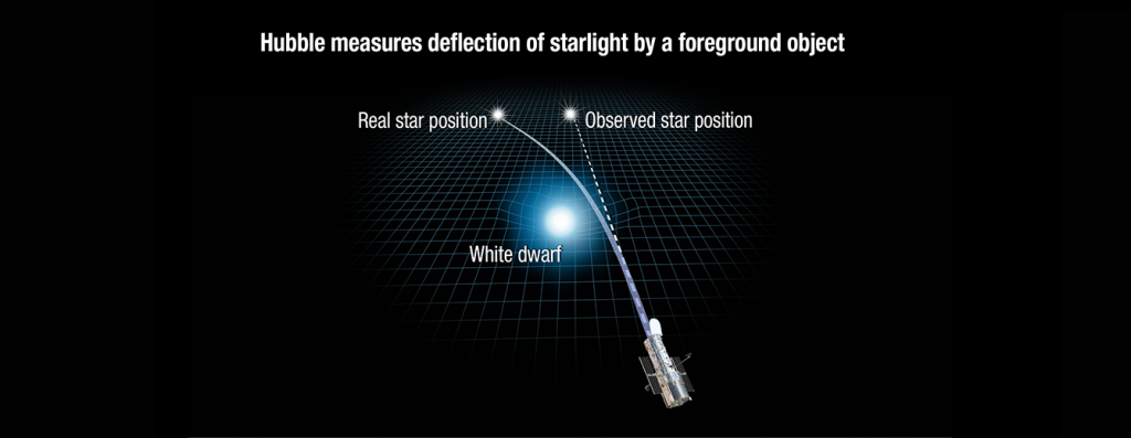 Rappresentazione artistica in cui la gravità di una nana bianca in primo piano devia la luce di una stella lontana dietro di essa. Credit: NASA, ESA, Ann Feild (STScI).