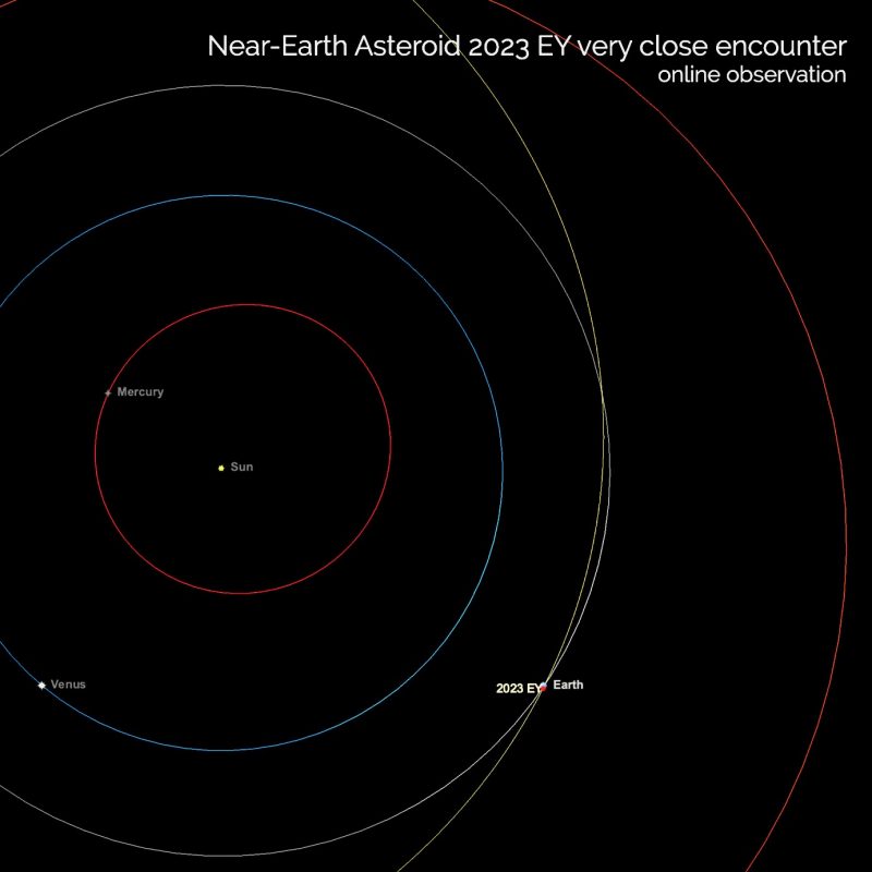 L'orbita dell'asteroide