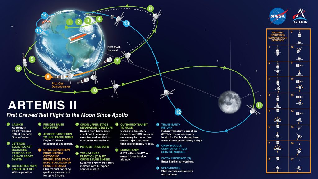 Il profilo di missione di Artemis 2