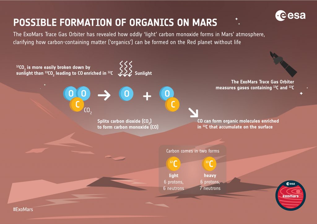 
Come potrebbe essere creato materiale contenente carbonio su Marte