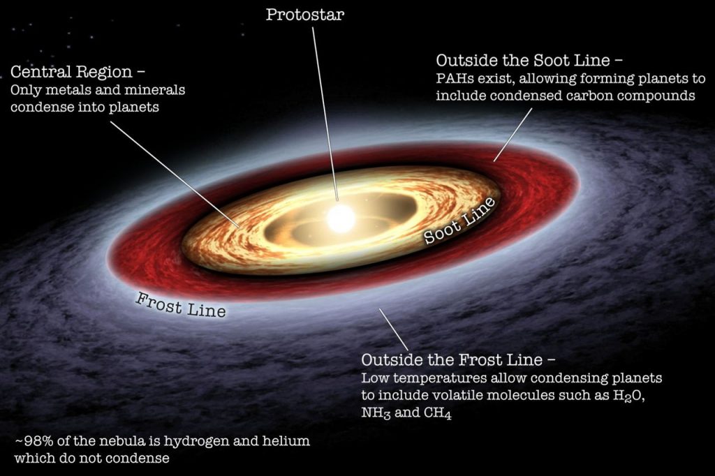 Linea della fuliggine in un disco protoplanetario
