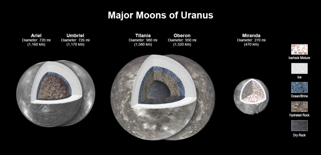 L'interno delle lune di Urano