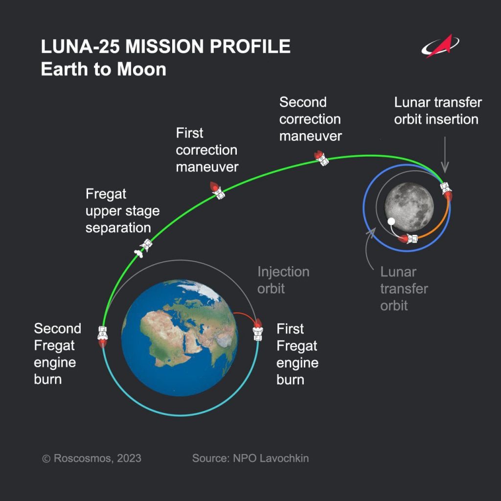 La missione Luna-25