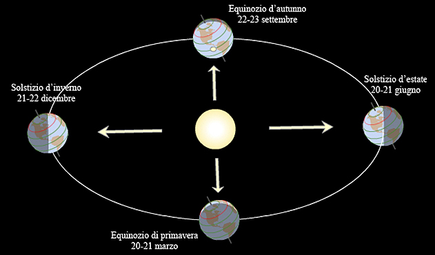 Stagioni della Terra