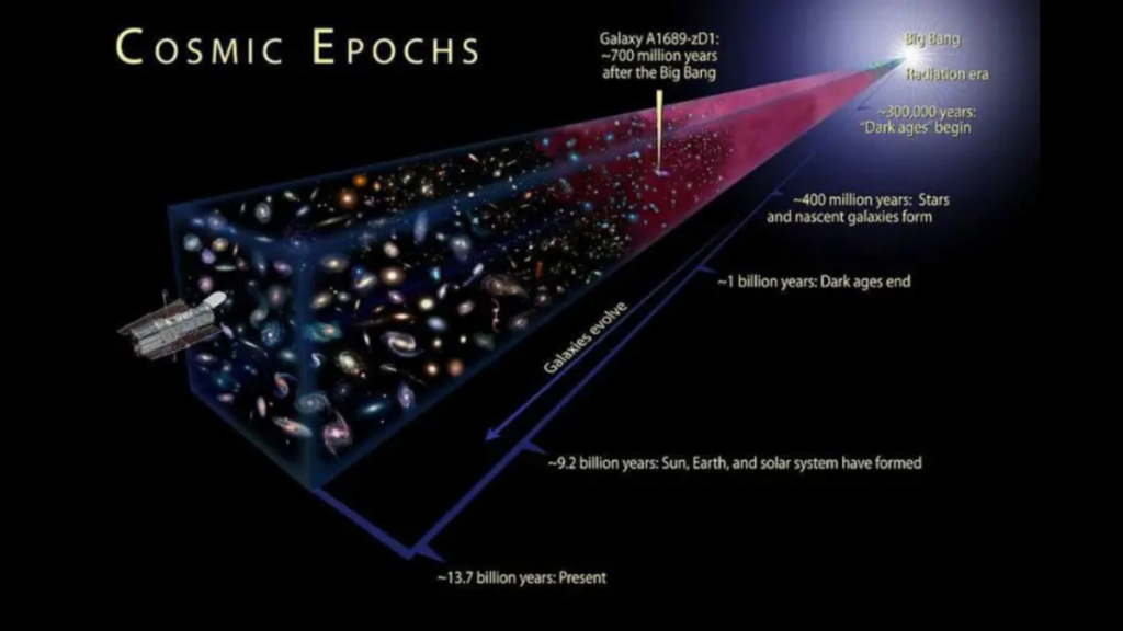Dal Big Bang ad oggi