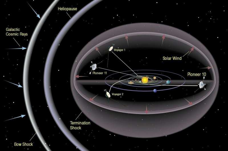 Una raffigurazione delle sonde più distanti dalla Terra tra cui la Voyager 1