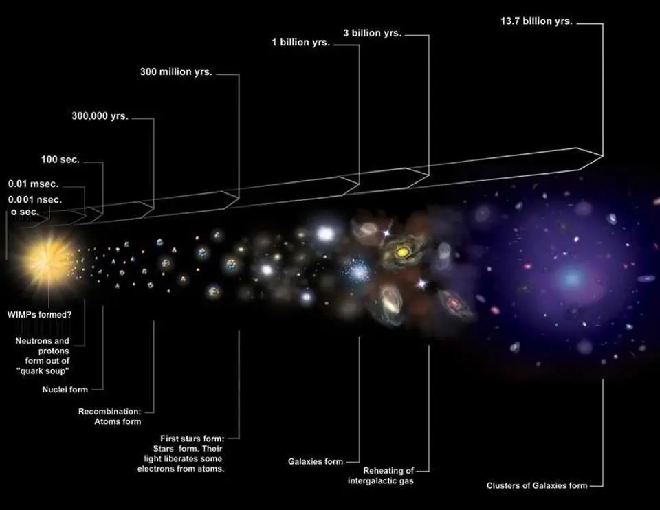 Universo, Big Bang