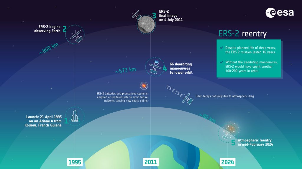 Satellite ERS-2