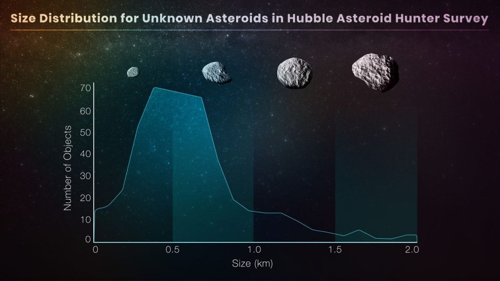 Distribuzione Asteroidi
