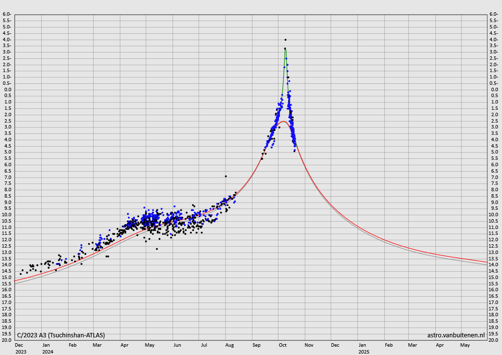 Curva di luce della C/2023 A3