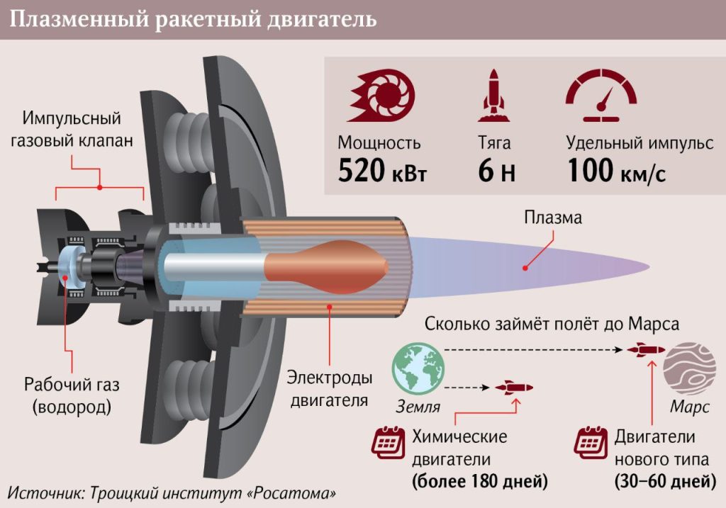 Schema del funzionamento del motore proposto da Rosatom. Credito: Rosatom