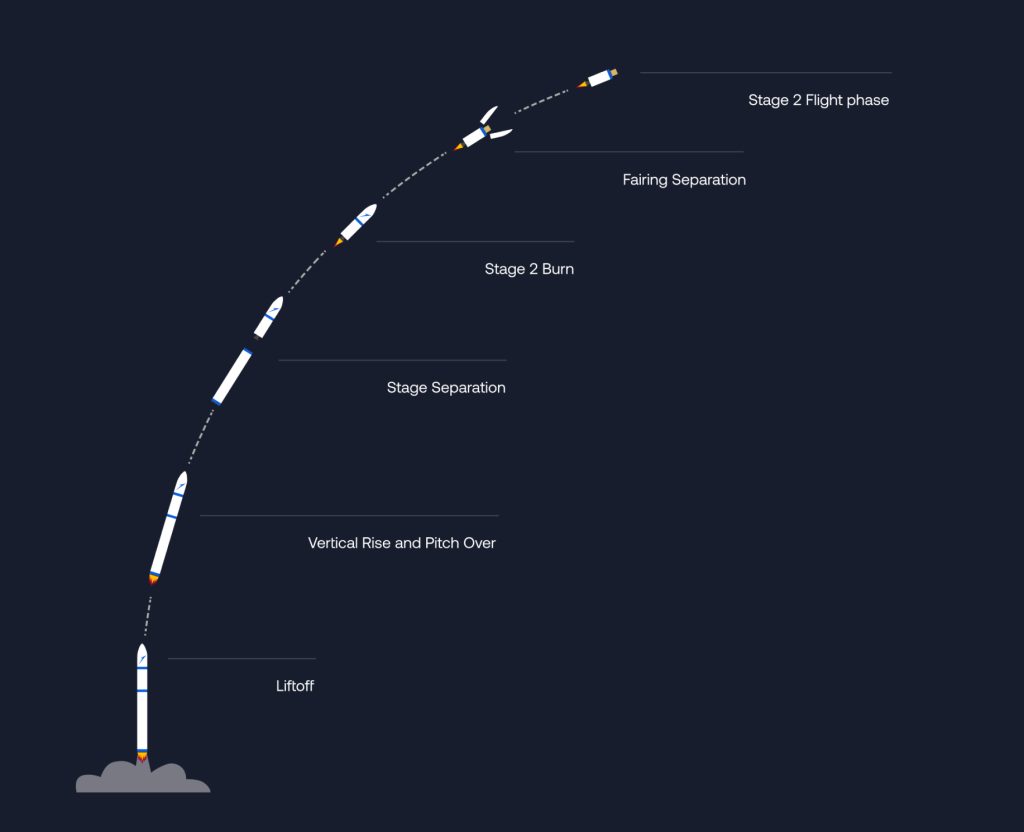 Traiettoria di volo dello Spectrum durante la sua prima missione. Credito: ISAR Aerospace