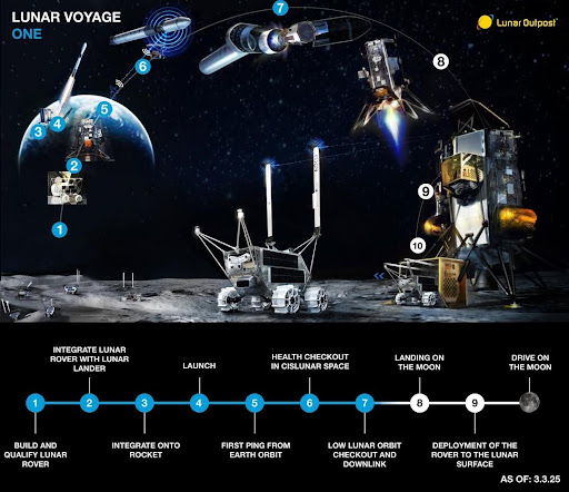 Schema della missione con il rilascio del rover MAPP. Credito: Intuitive Machines
