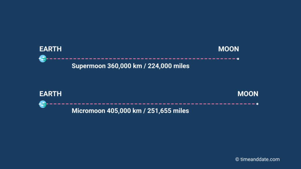 Microluna Superluna e Luna Piena