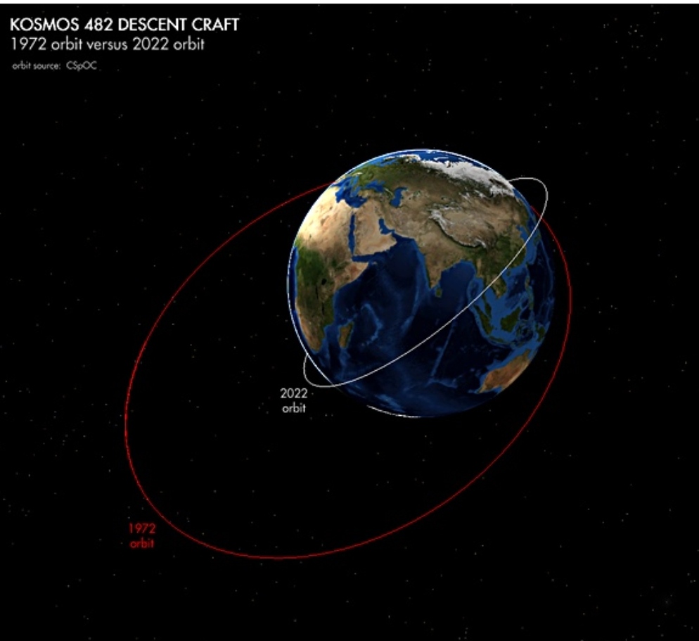 L'orbita originale e l'orbita attuale di Kosmos-482 (da www.thespacereview.com)