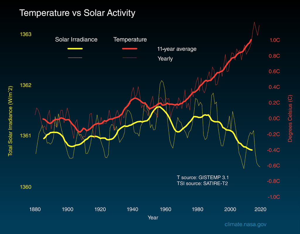 Sole riscaldamento globale