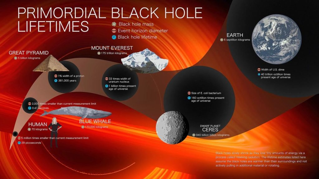 Buchi Neri Primordiali infografica