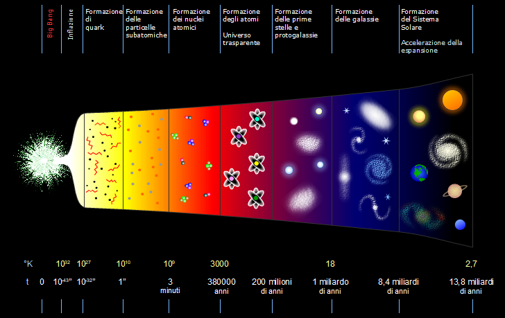 Dal Big Bang a noi: siamo fatti di polvere di stelle