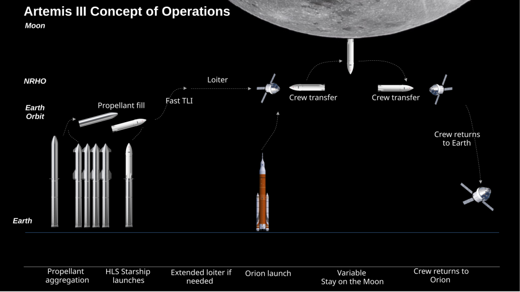 Il profilo di missione Artemis III con l'utilizzo di SLS e Starship+HLS