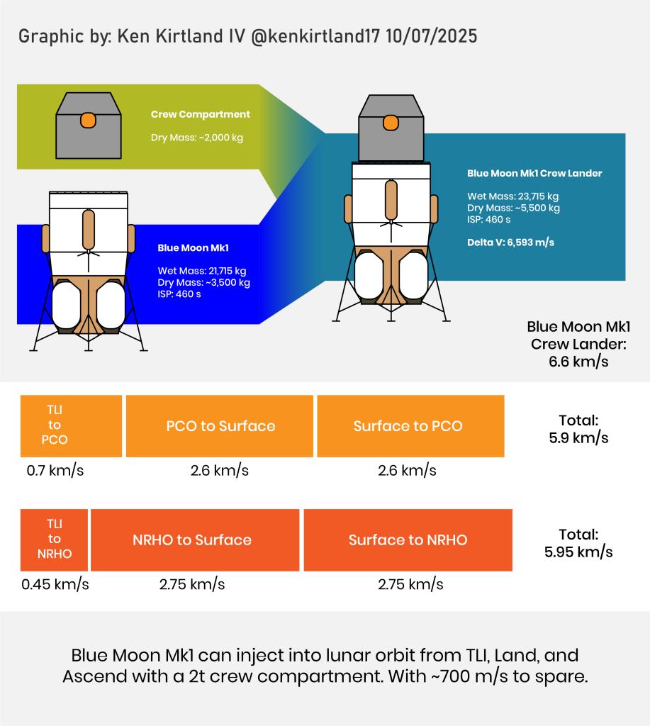 Configurazione ipotizzata del lander Blue Moon con un modulo per equipaggio (2 astronauti). Credito: @kenkirtland17