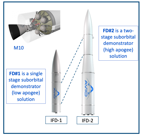 Il motore M10 ed i dimostratori suborbitali FD1 ed FD2. Credito: aerospace.aicqpiemonte.it