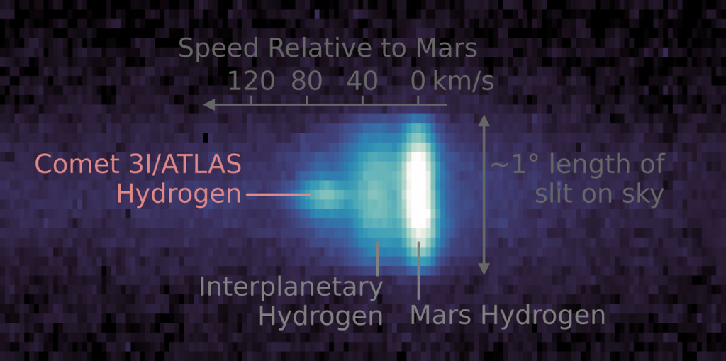 3I/ATLAS vista da Marte: MAVEN rivela una grande nube di idrogeno attorno alla cometa