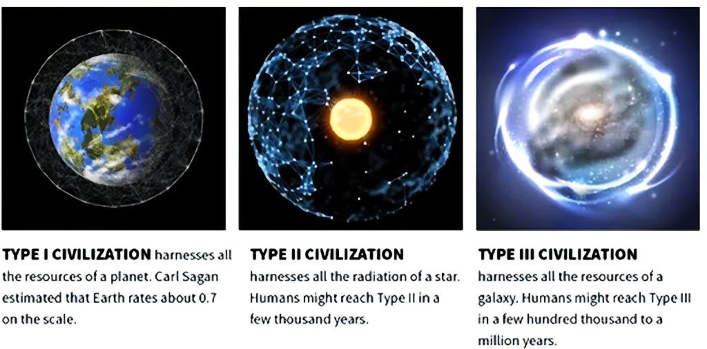 Quanto manca perché l’umanità diventi una civiltà di Tipo I sulla scala si Kardašev?