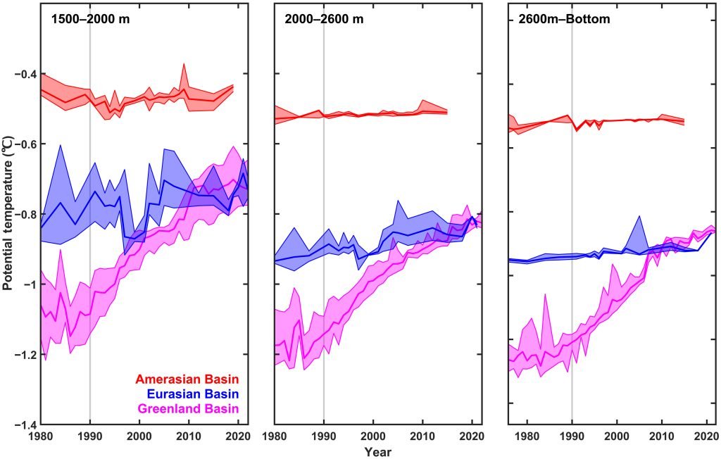 L’Artico si sta davvero scaldando fino a 2.600 metri di profondità?