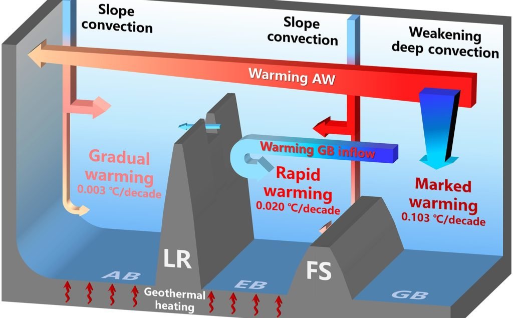 L’Artico si sta davvero scaldando fino a 2.600 metri di profondità?