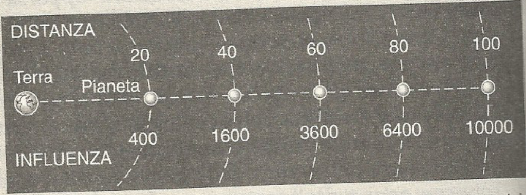 Distanza