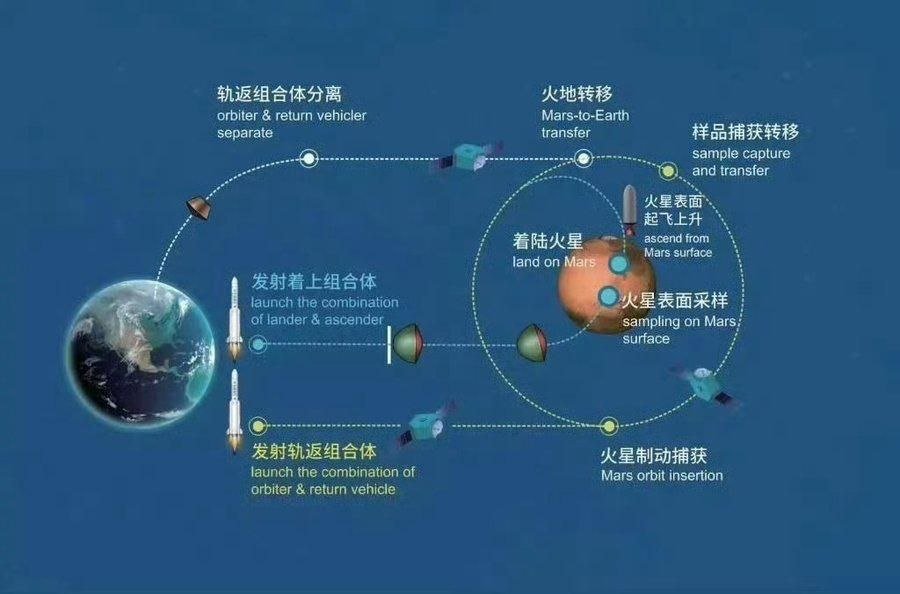 Schema di missione di Tianwen-3. Credito: CNSA