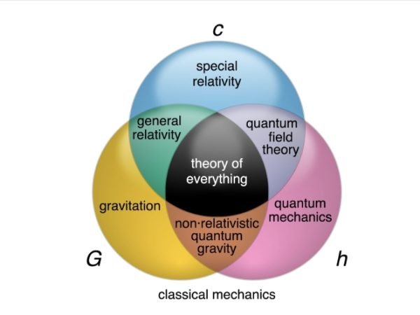 teorie della fisica interconnesse