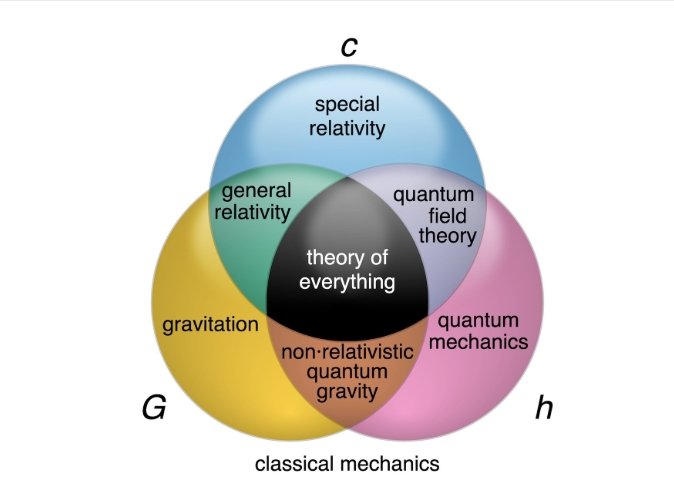 teorie della fisica interconnesse