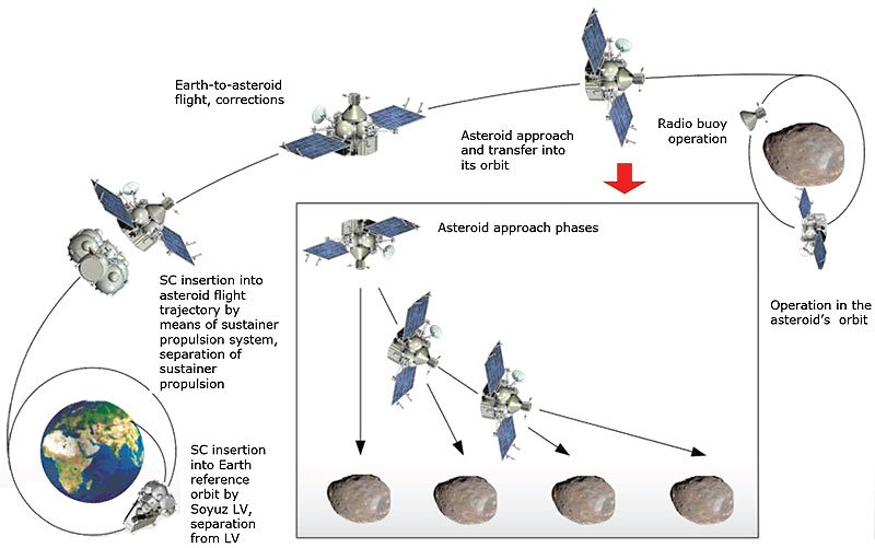 La missione originale verso Apophis dell'NPO Lavochkin. Credito: russianspaceweb.com