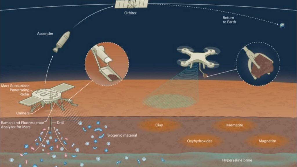 Le operazioni al suolo marziano di Tianwen-3 e del suo drone raccoglitore di campioni. Credito: CNSA