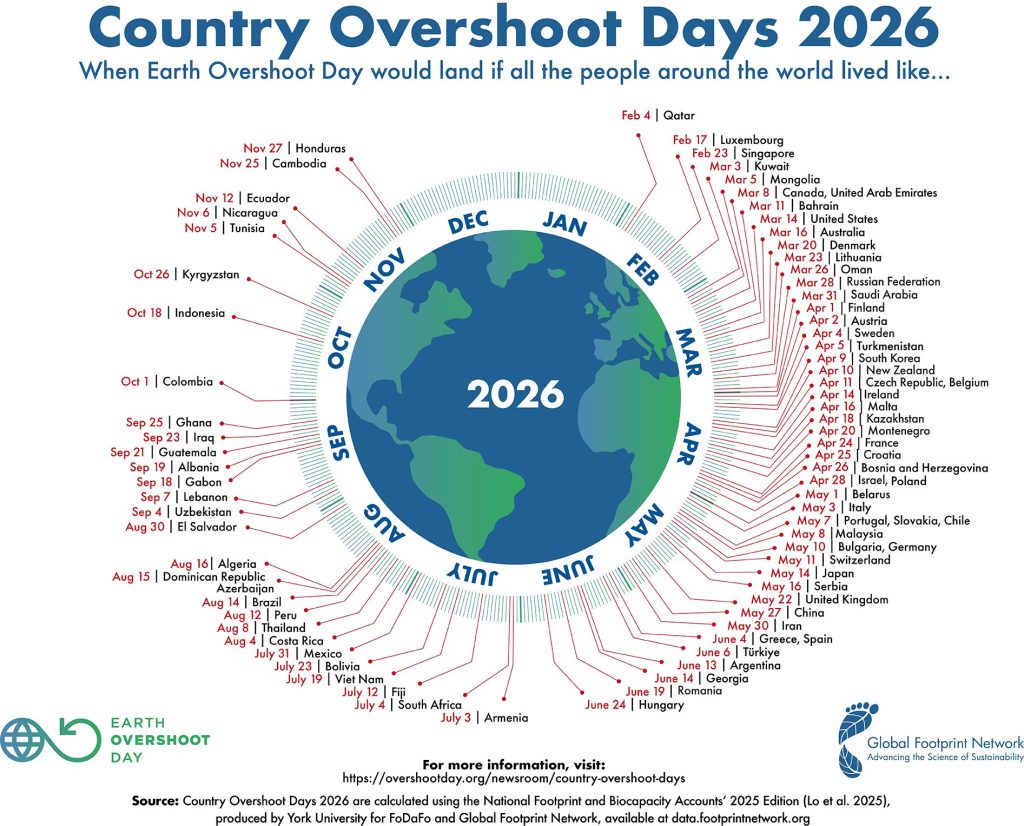 Overshoot Days 2026 nazione per nazione